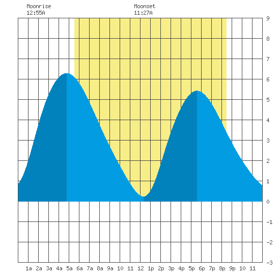 Edgemoor tide chart for Friday, June 9, 2023