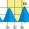 Edgemoor tide chart for Tuesday, July 11, 2023