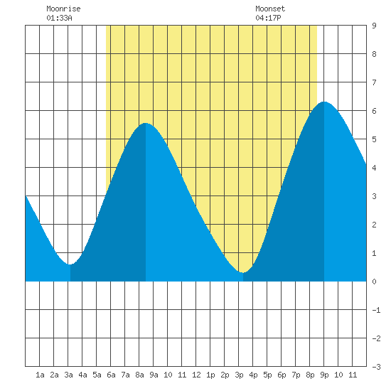 Edgemoor tide chart for Wednesday, July 12, 2023