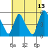 Edgemoor tide chart for Thursday, July 13, 2023