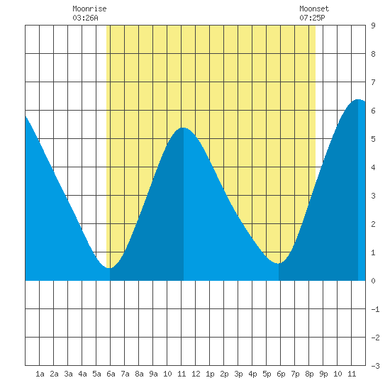 Edgemoor tide chart for Saturday, July 15, 2023