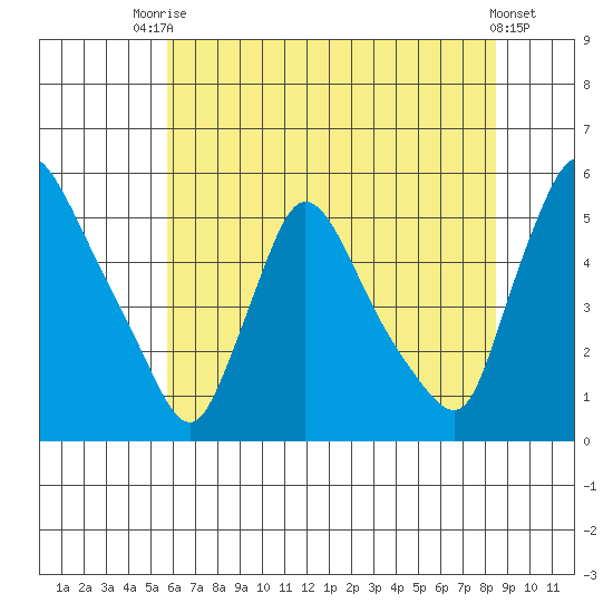 Edgemoor tide chart for Sunday, July 16, 2023