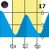 Edgemoor tide chart for Monday, July 17, 2023