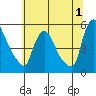 Edgemoor tide chart for Saturday, July 1, 2023