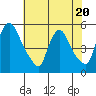 Edgemoor tide chart for Thursday, July 20, 2023