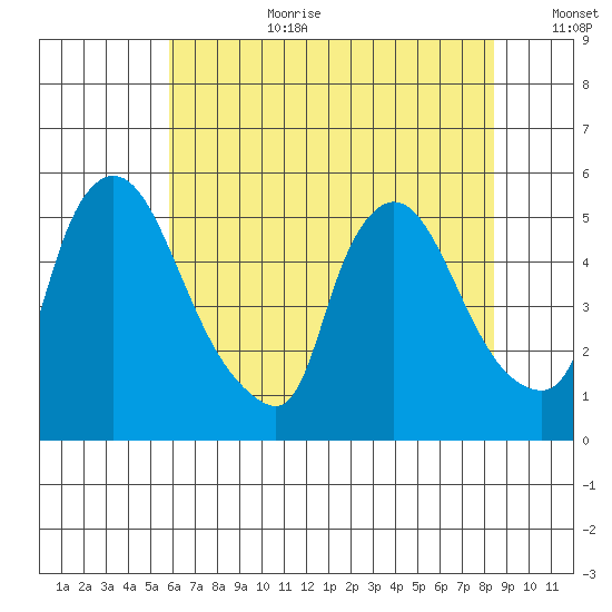 Edgemoor tide chart for Saturday, July 22, 2023