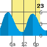 Edgemoor tide chart for Sunday, July 23, 2023