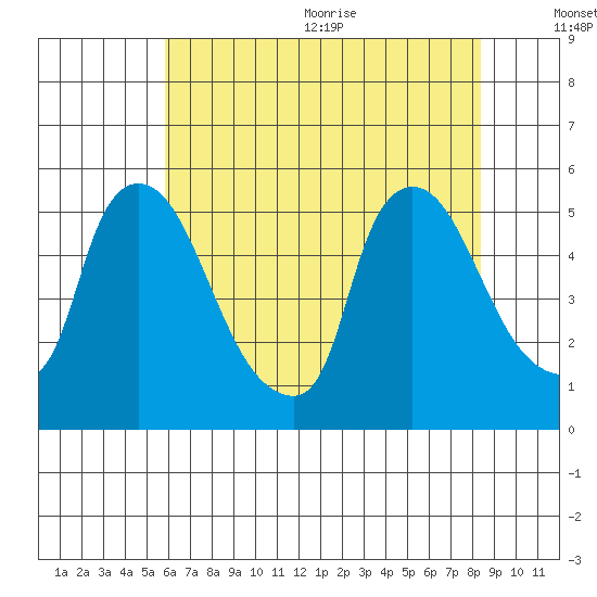 Edgemoor tide chart for Monday, July 24, 2023