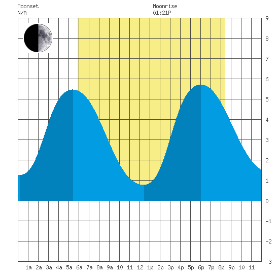 Edgemoor tide chart for Tuesday, July 25, 2023
