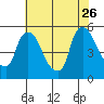 Edgemoor tide chart for Wednesday, July 26, 2023
