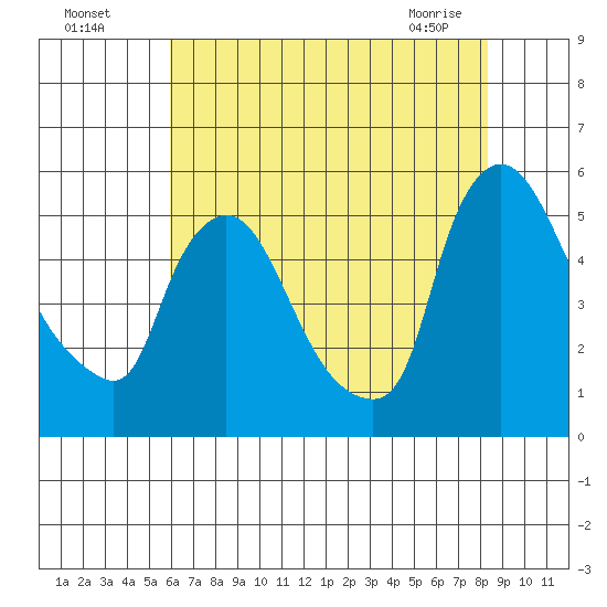 Edgemoor tide chart for Friday, July 28, 2023