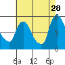 Edgemoor tide chart for Friday, July 28, 2023