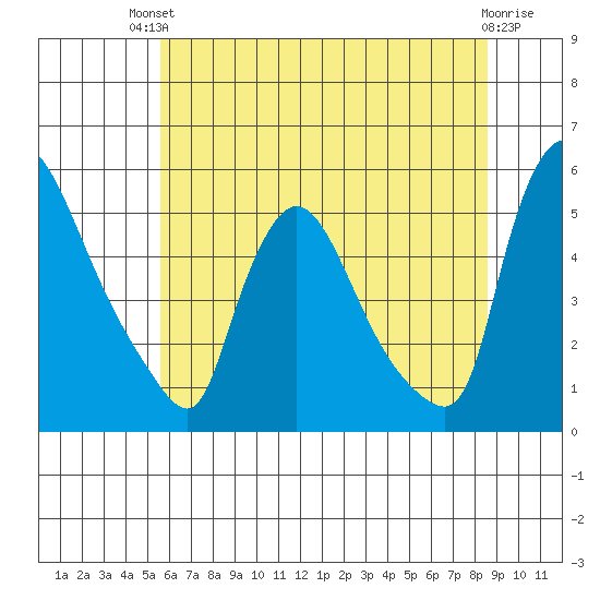 Edgemoor tide chart for Sunday, July 2, 2023