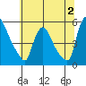 Edgemoor tide chart for Sunday, July 2, 2023