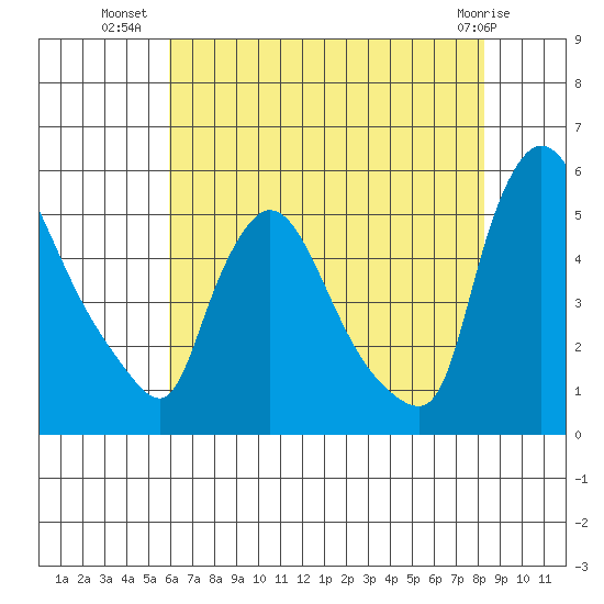 Edgemoor tide chart for Sunday, July 30, 2023