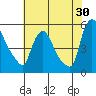 Edgemoor tide chart for Sunday, July 30, 2023