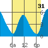 Edgemoor tide chart for Monday, July 31, 2023