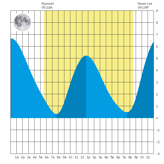 Edgemoor tide chart for Monday, July 3, 2023