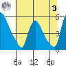 Edgemoor tide chart for Monday, July 3, 2023