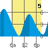 Edgemoor tide chart for Wednesday, July 5, 2023