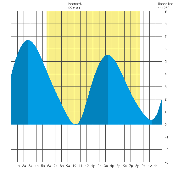Edgemoor tide chart for Thursday, July 6, 2023