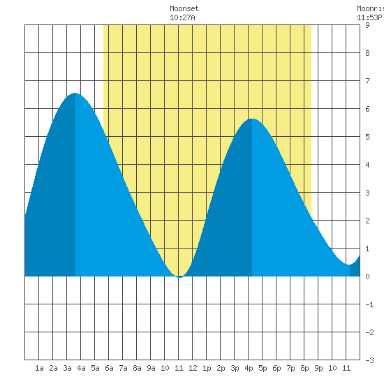 Edgemoor tide chart for Friday, July 7, 2023