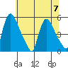 Edgemoor tide chart for Friday, July 7, 2023