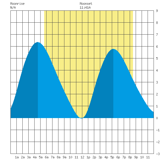 Edgemoor tide chart for Saturday, July 8, 2023