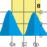 Edgemoor tide chart for Saturday, July 8, 2023