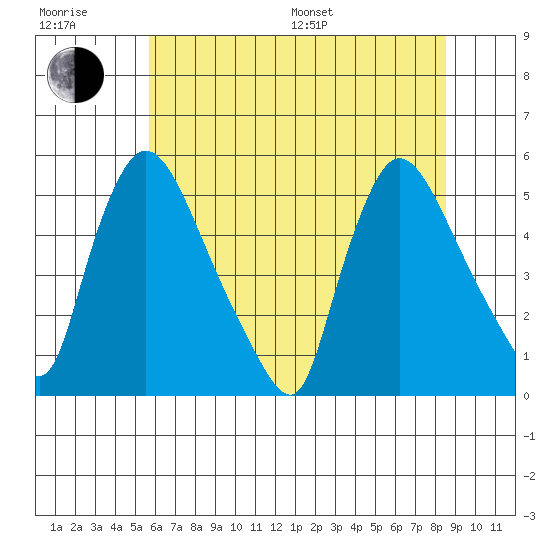 Edgemoor tide chart for Sunday, July 9, 2023