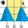 Edgemoor tide chart for Sunday, July 9, 2023