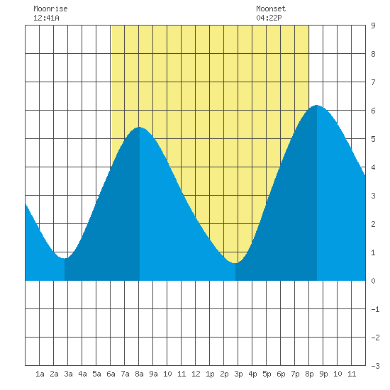 Edgemoor tide chart for Thursday, August 10, 2023