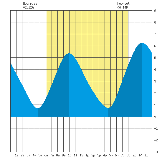 Edgemoor tide chart for Saturday, August 12, 2023