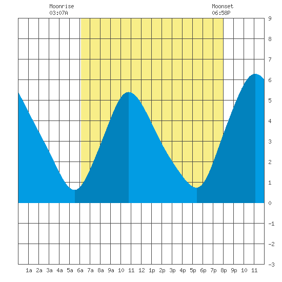 Edgemoor tide chart for Sunday, August 13, 2023