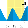 Edgemoor tide chart for Sunday, August 13, 2023