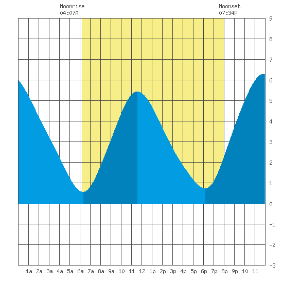 Edgemoor tide chart for Monday, August 14, 2023