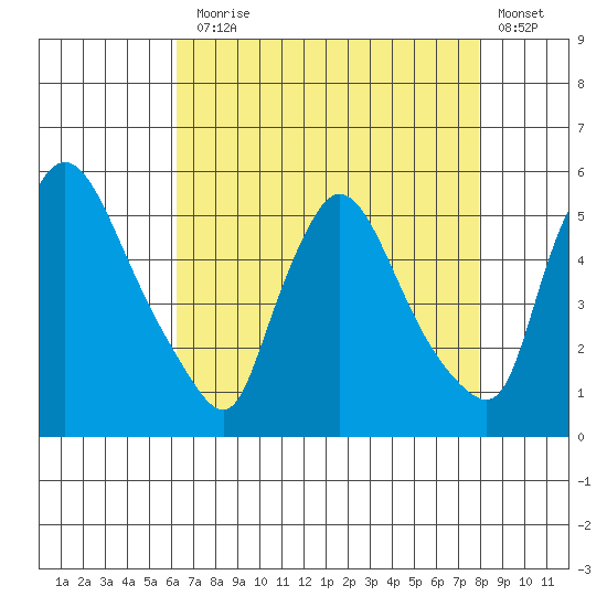 Edgemoor tide chart for Thursday, August 17, 2023