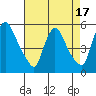 Edgemoor tide chart for Thursday, August 17, 2023