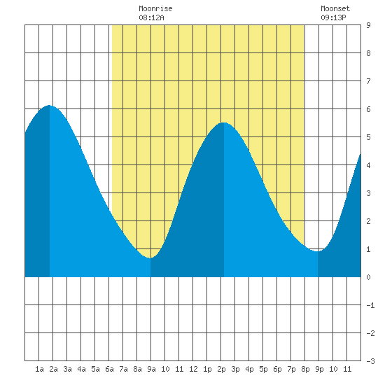 Edgemoor tide chart for Friday, August 18, 2023