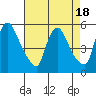 Edgemoor tide chart for Friday, August 18, 2023