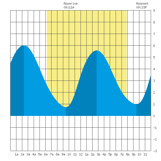 Edgemoor tide chart for Saturday, August 19, 2023