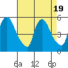 Edgemoor tide chart for Saturday, August 19, 2023
