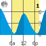 Edgemoor tide chart for Tuesday, August 1, 2023