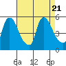 Edgemoor tide chart for Monday, August 21, 2023