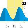 Edgemoor tide chart for Tuesday, August 22, 2023