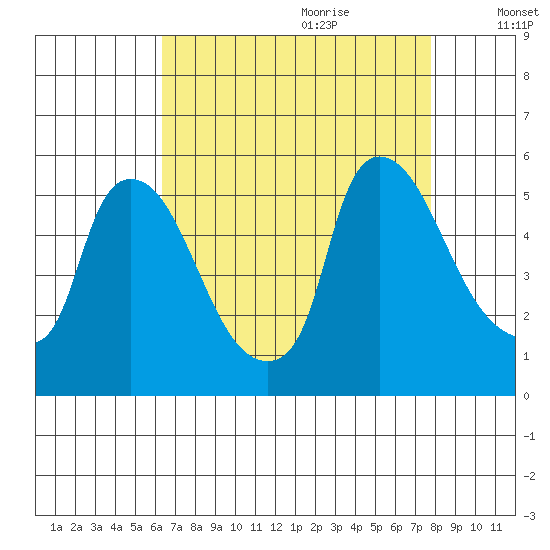 Edgemoor tide chart for Wednesday, August 23, 2023