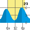 Edgemoor tide chart for Wednesday, August 23, 2023