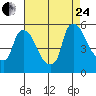 Edgemoor tide chart for Thursday, August 24, 2023
