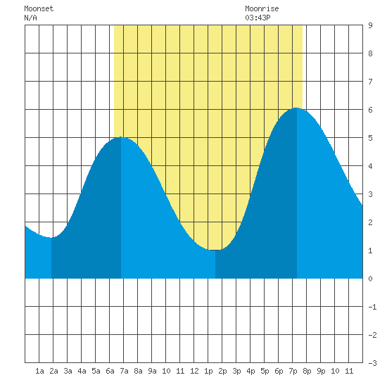 Edgemoor tide chart for Friday, August 25, 2023