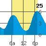 Edgemoor tide chart for Friday, August 25, 2023